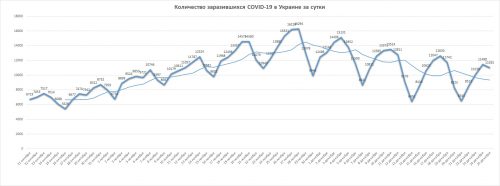 Динамика суточной заболеваемости коронавирусной болезнью COVID-19 в Украине — на 25 декабря 2020