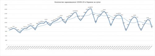 Динамика суточной заболеваемости коронавирусной болезнью COVID-19 в Украине — на 26 декабря 2020