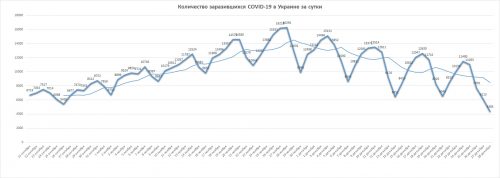 Динамика суточной заболеваемости коронавирусной болезнью COVID-19 в Украине — на 28 декабря 2020