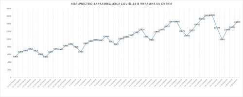 В Украине вторые сутки подряд от коронавируса COVID-19 излечилось больше людей, чем заболели
