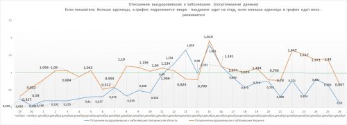 Отношение числа выздоровевших к числу заболевших в Украине и в Запорожской области