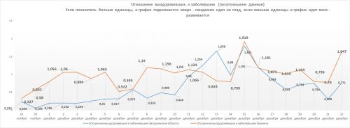 Отношение числа выздоровевших к числу заболевших в Украине и в Запорожской области