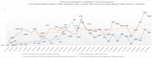 Отношение числа выздоровевших к числу заболевших в Украине и в Запорожской области (c линиями тренда)