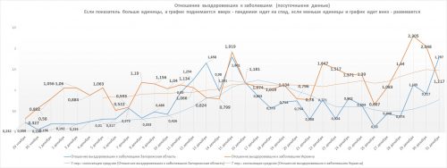 Отношение числа выздоровевших к числу заболевших в Украине и в Запорожской области (c линиями тренда)