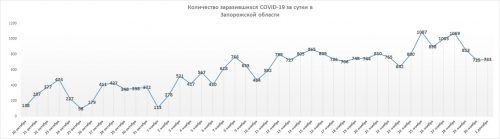 Динамика суточной заболеваемости коронавирусом в Запорожской области