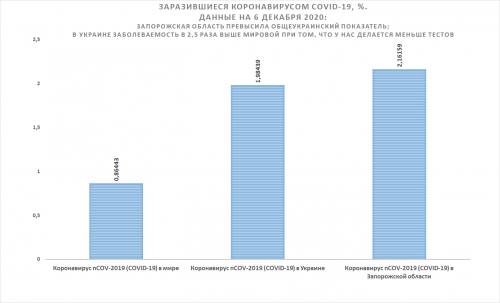 Заболеваемость коронавирусной болезнью COVID-19 по данным на утро 6.12.2020г. - заболеваемость в Запорожской области выше общеукраинского показателя; заболеваемость в Украине в 2,5 раза выше, чем в мире.
