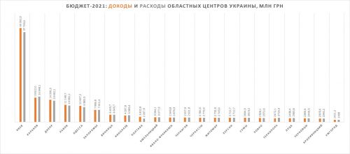 Сравнение бюджетов областных центров Украины