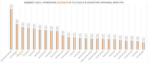 Сравнение областных бюджетов Украины