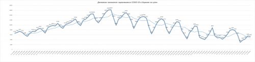 Динамика изменения показателя суточной заболеваемости в Украине