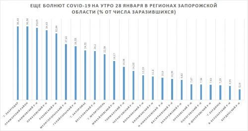 Еще болеют COVID-19 в регионах Запорожской области (%)