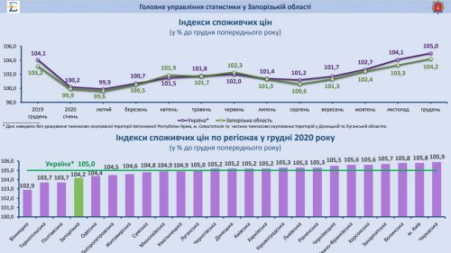 Изменение индексов потребительских цен в Украине к декабрю предыдущего года