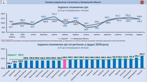 Изменение индексов потребительских цен в Украине к предыдущему месяцу