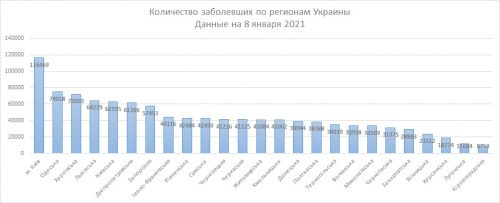 Количество заразившихся по регионам Украины на 8 января 2021