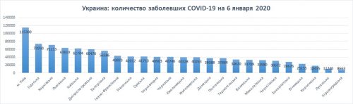 Количество заболевших по регионам Украины