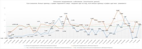 Отношение числа выздоровевших к числу заболевших в Украине и в Запорожской области (c линиями тренда) на 4 января 2021 года
