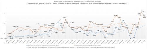 Отношение числа выздоровевших к числу заболевших в Украине и в Запорожской области (c линиями тренда) на 5 января 2021 года