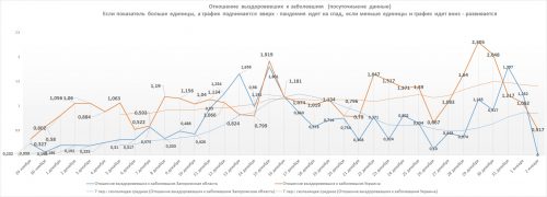 Отношение числа выздоровевших к числу заболевших в Украине и в Запорожской области (c линиями тренда) на 2 января 2021 года