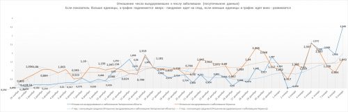 Динамика изменения отношения числа выздоровевших к числу заболевших в Украине и Запорожской области - на 9 января 2021