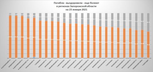 Еще болеют - выздоровели - погибли (%) в Запорожской области