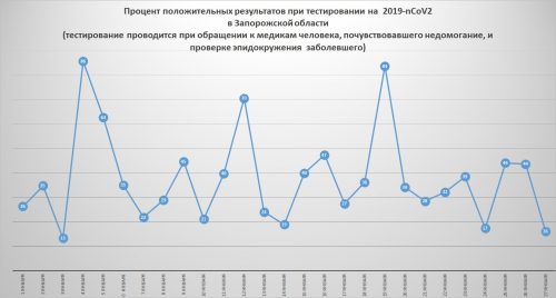 Процент положительных результатов при тестировании на коронавирус 2019-nCoV2 в Запорожской области (тестирование проводится по обращениям к медикам при подозрении на заболевание ОРВИ и эпидокружения выявленных больных коронавирусной болезнью)