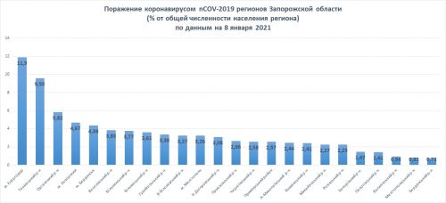 Процент населения в регионах Запорожской области, поразившегося коронавирусной болезнью COVID-19 - на 8 января 2021