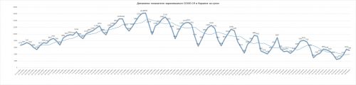 Динамика заболеваний COVID-19 за сутки в Украине