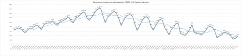 Динамика заболеваний коронавирусной болезнью в Украине за сутки
