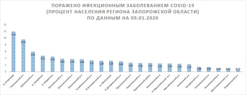 Процент населения в регионах Запорожской области, поразившегося коронавирусной болезнью COVID-19 - на 9 января 2021