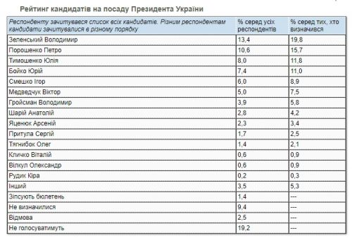 Рейтинг украинских политиков на середину января 2021