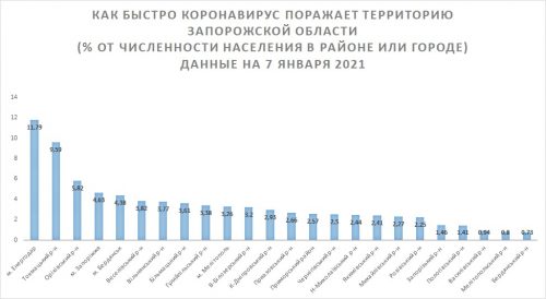 Процент населения в регионах Запорожской области, поразившихся коронавирусной болезнью COVID-19 - на 7 января 2021