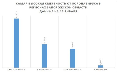 Регионы Запорожской области с самым высоким уровнем смертности от пандемического коронавируса