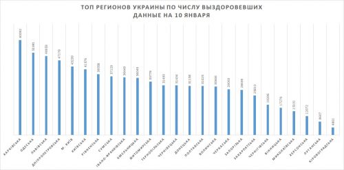 ТОП регионов Украины по числу выздоровевших по данным на 10 января