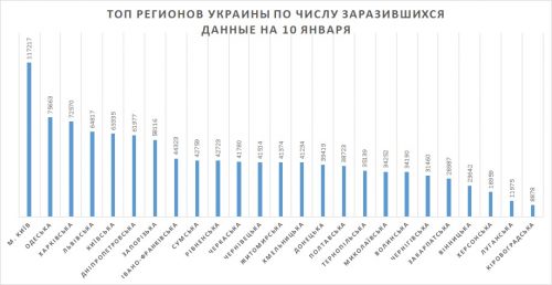 ТОП регионов Украины по числу заразившихся на 10 января