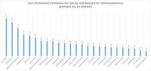 ТОП регионов Украины по числу погибших от коронавируса COVID-19