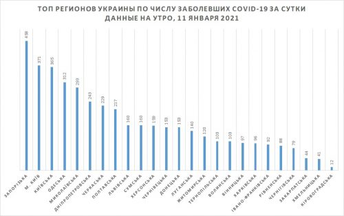 ТОП регионов Украины по числу заболевших за сутки