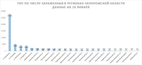 Общее количество заболевших по регионам Запорожской области - на 10 января 2021