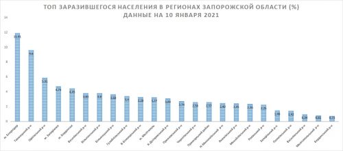 Процент населения в регионах Запорожской области, поразившегося коронавирусной болезнью COVID-19 - на 10 января 2021