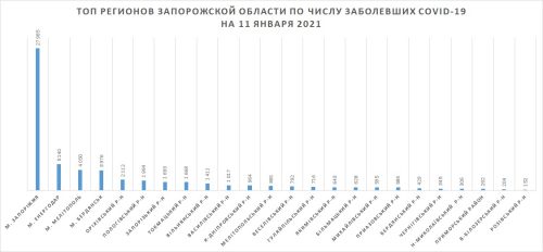 ТОП по числу заболевших с начала эпидемии по регионам Запорожской области по данным на утро 11 января