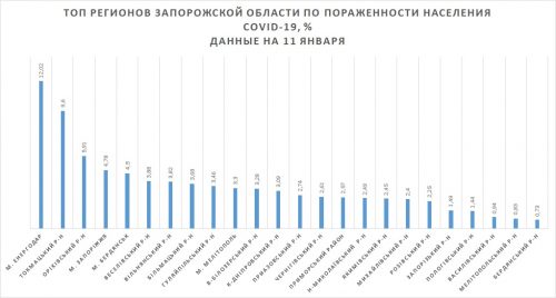 ТОП по зараженности населения по регионам Запорожской области по данным на 11 января