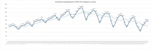 Динамика суточной заболеваемости коронавирусной болезнью COVID-19 в Украине — на 1 января 2021