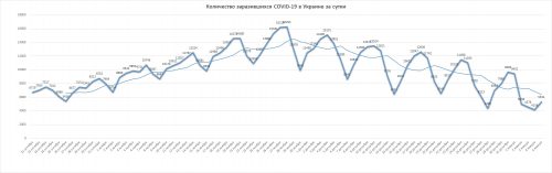 Динамика суточной заболеваемости коронавирусной болезнью COVID-19 в Украине — на 5 января 2021