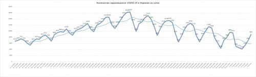 Динамика суточной заболеваемости коронавирусной болезнью COVID-19 в Украине — на 7 января 2021