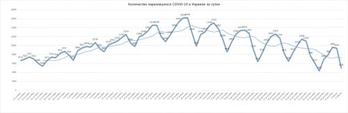 Динамика суточной заболеваемости коронавирусной болезнью COVID-19 в Украине — на 2 января 2021
