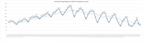 Динамика суточной заболеваемости коронавирусной болезнью COVID-19 в Украине — на 9 января 2021