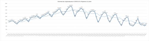 Динамика изменения суточной заболеваемости коронавирусом в Украине