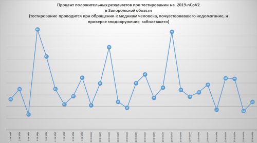 Процент положительных результатов при тестировании на коронавирус 2019-nCoV2 в Запорожской области (тестирование проводится по обращениям к медикам при подозрении на заболевание ОРВИ и эпидокружения выявленных больных коронавирусной болезнью)