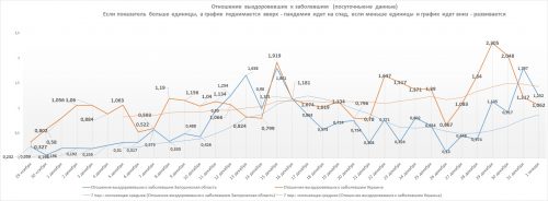 Отношение числа выздоровевших к числу заболевших в Украине и в Запорожской области (c линиями тренда) на 1 января 2021 года