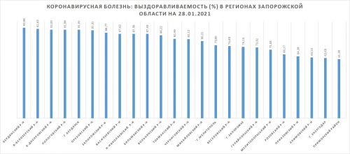 Выздоравливаемость (%) от COVID-19 в регионах Запорожской области