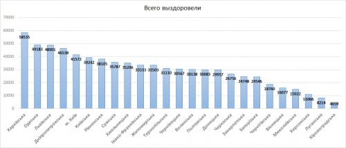 Количество выздоровевших по регионам Украины