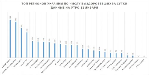 ТОП регионов Украины по числу выздоровевших за сутки